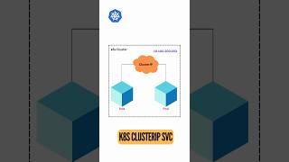 What is Kubernetes ClusterIP Service  Kubernetes internal communication [upl. by Schwitzer]