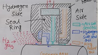 SEAL RING SEAL OIL SYSTEM HOW DOES OIL FILM CREATE IN ANNULAR GAP BETWEEN SEAL RING amp SHAFT [upl. by Namrej]