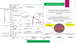 Eutectic Reaction Iron Cementite Phase Diagram Part 3 Heat Treatment Lecture1 Invariant Reaction [upl. by Fagan]