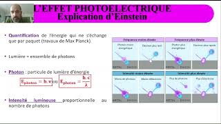 Caractère particulaire de la lumière  Leffet photoélectrique [upl. by Adilen]