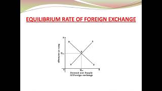 CLASS XIIECONOMICS DETERMINATION OF FOREIGN EXCHANGE RATE IN A FREE MARKET [upl. by Korry888]