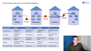 Ciclo de Vida dos Recursos nas Funções de Negócios  Curso Grátis de Gestão de Processos Aula 13 [upl. by Inaffyt]