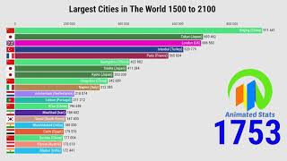 Top 20 Largest Cities in The World 1500 to 2100 History  Projection [upl. by Pubilis34]