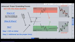 6 Advanced Trading Proper Pyramiding Process [upl. by Shelburne]