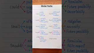 Modal Verbs  Part2 💯👩‍🏫✅️ english education grammar englishtips [upl. by Aihsram166]