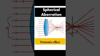 How aspheric lenses fix spherical aberration [upl. by Ardussi]