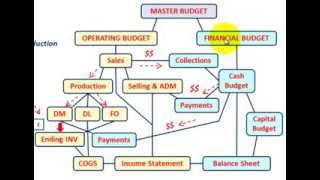 Master Budget Ending Inventory Budget Setup amp Calculations Explained Thru Detailed Example [upl. by Peti473]