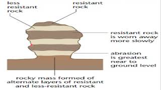 Erosional Features formed by wind  Terminologies Explained [upl. by Apollo558]