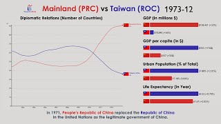 Mainland China vs Taiwan Everything Compared 19522020 [upl. by Papke]