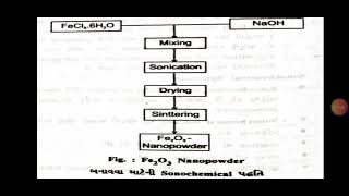 Sonochemical Synthesis to produce nanomaterials [upl. by Ettolrahs]