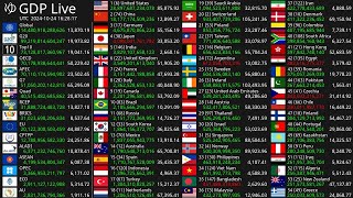 Live GDP Count 2024  Nominal GDP [upl. by Erdna]