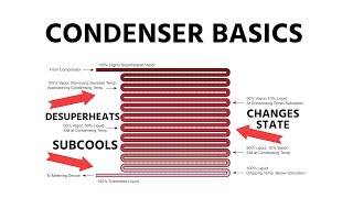 HVACR Condenser Basics [upl. by Naaitsirhc]