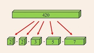 PreAlgebra 10  Factoring [upl. by Akinajnat]