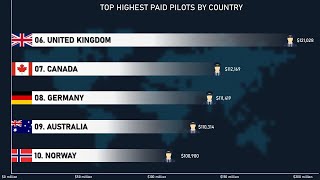 Top 10 Highest Paid Pilots In The World [upl. by Aserehtairam]