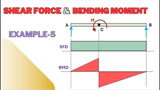 Shear force and bending moment diagram  Example5 [upl. by Elladine]