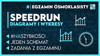 DIAGRAMY I WYKRESY NA SZYBKOŚCI 📊 Matematyczny speedrun ✅️  Egzamin Ósmoklasisty 2025 [upl. by Eltsyrhc]