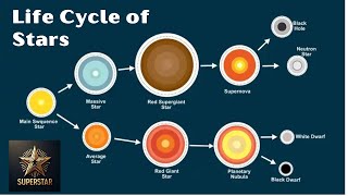 LIFE CYCLE of STARS [upl. by Ahseyk508]