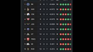 IPL Points Table 2024  After CSK Vs SRH Match 46  Points Table ipl 2024 New Ipl Ank Talika 2024 [upl. by Annekahs394]