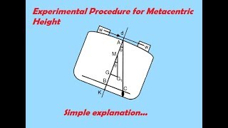 Experimental determination of Metacentric height [upl. by Areemas]