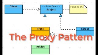 The Proxy Design Pattern in Java Tutorial Example [upl. by Libove]