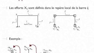 La méthode des déplacements [upl. by Hannahc]