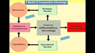 Competitive Advantage Model  Resources  Capabilities  Cost amp Differentiation  Value Creation [upl. by Gae]