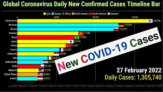 Global Daily New Coronavirus Cases Timeline Bar  27th February 2022  COVID19 Latest Update Graph [upl. by Boggs]