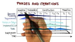 Phases and Iterations  Georgia Tech  Software Development Process [upl. by Mcginnis]