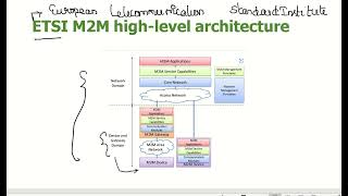 ETSI HIGH LEVEL ARCHITECTURE [upl. by Anauqcaj]