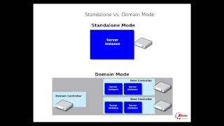 JBoss EAP  02 Standalone Domain [upl. by Malva]