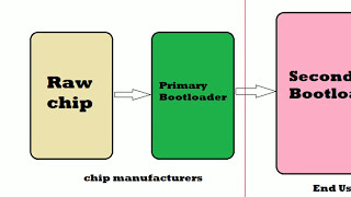 Bootloader  Primary Bootloader  Secondary Bootloader  Flashing Bootloader in Automotive [upl. by Otho]