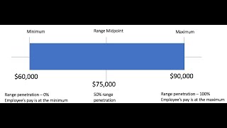 How to Develop Job Grades and Salary Ranges [upl. by Aniala]