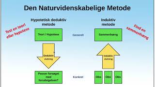 Den hypotetisk deduktive metode  Del 1 [upl. by Blau]