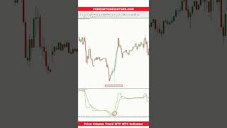 Price Volume Trend MTF MT4 Indicator [upl. by Alvan373]