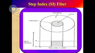 Classification of Optical fibers [upl. by Leeban]