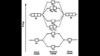 How to make MOLECULAR ORBITAL ENERGY LEVEL DIAGRAM EASILY [upl. by Nosreh]