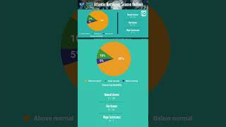 How many hurricanes in 2024 predicted [upl. by Arhez]