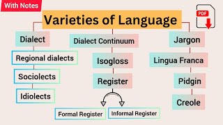 Varieties of Language  Dialect  Dialect Continuum  Isogloss  Register  Jargon Pidgin  Creole [upl. by Larrabee]