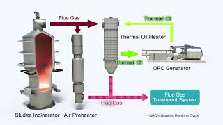 New sludge incineration system with zeroenergy consumption [upl. by Cornwell]