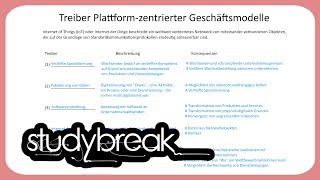 Treiber Plattformzentrierter Geschäftsmodelle  Enterprise Transformation [upl. by Cavanaugh860]