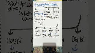 Classification of Antiarrhythmic drugsbscnursing pharmacologyshorts abvmuparamedical important [upl. by Nordgren]