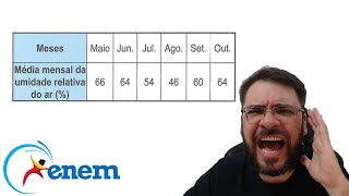 ENEM2024 A umidade relativa do ar é um dos indicadores utilizados na meteorologia para fazer [upl. by Bresee]