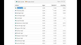 Average GPA for ALL California HS to UCLA  UC Admission rates cut in HALF over last 20 years [upl. by Anatsirhc]