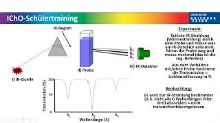 Einführung in die Spektroskopie [upl. by Letsyrk627]