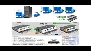 Conexion de terminales Kit M300 de Ncomputing [upl. by Odanref830]