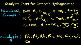 Catalysts chart for Catalytic hydrogenation  Heterogeneous catalytic hydrogenation  Hydrogenation [upl. by Kcire245]