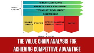 The Value Chain Analysis for Achieving Competitive Advantage [upl. by Melita]