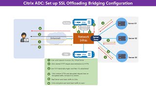 Citrix NetScaler Configure SSL Offloading Bridging [upl. by Aidaas]