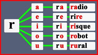 les syllabes en français avec la lettre r  apprendre à lire le Français [upl. by Etnad]