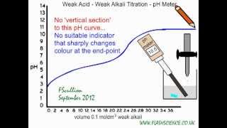 Weak Acid Weak Alkali Titration Why no indicator is suitable [upl. by Eelarat]